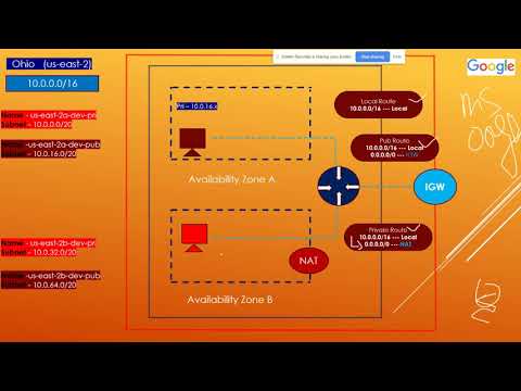 Amazon Virtual Private Cloud (VPC) | AWS NAT | NAT Gateway | Part 3