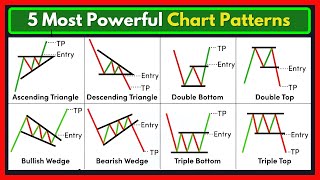 5 Most powerful chart pattern with Price Action