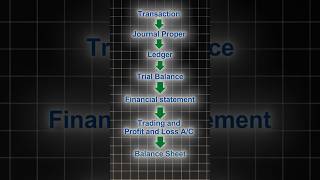 Accounting Flow  From Journal to Balance Sheet #accounting #financialstatement #bookkeeping