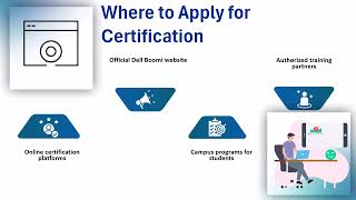 Associate Dell Boomi Developer Certification Price 💰 | Dell Boomi Developer Training 🎓