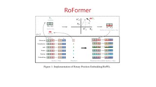 RoFormer: Enhanced Transformer with Rotary Position Embedding Explained