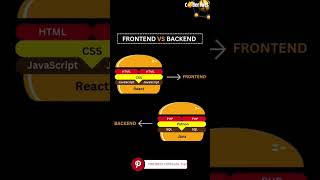 ⚡ FRONTEND vs BACKEND ⚡ #FrontendVsBackend #WebDevelopment #FrontendDev #BackendDev #FullStack
