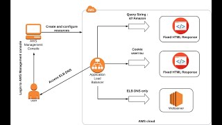 AWS Application Load Balancer (ALB), AWS, ALB, load balancer for beginners.