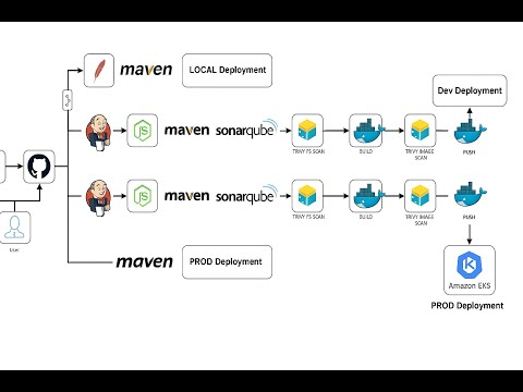 End to end Project Implementation in DevOps