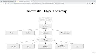 2.5 - Snowflake Object Hierarchy: Understanding the Structure
