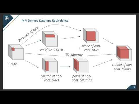 TEMPI: An Interposed MPI Library with a Canonical Representation of CUDA aware Datatypes