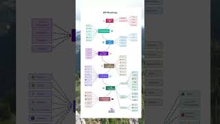 The Complete API Development Roadmap - From Basics to Mastery