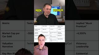 🤯 How Big the “Musk Premium” Really Is #elonmusk #executiveprotection #securityanalysis