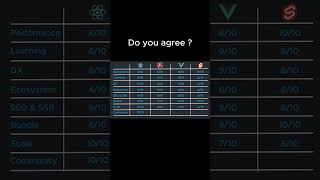 react vs vue vs angular vs svelte part8 #programming #coding
