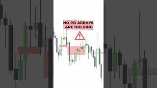 This is how you can spot low probability FVGs #daytradingtips