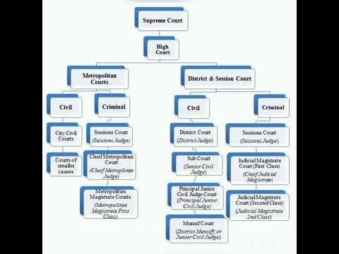 #indianjudiciary #Law #legal