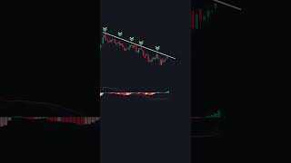 MACD Part 4 #trading #forex #stockmarket #priceaction #forextrading  #tradingtechniques