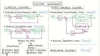 Digital control 28: Control system paradigms