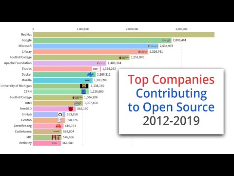 Top Companies Contributing to Open Source | 2012-2019