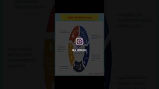 Agile Methodology #automationtesting #manualtesting #qaengineer #selenium #softwaretesting #testing