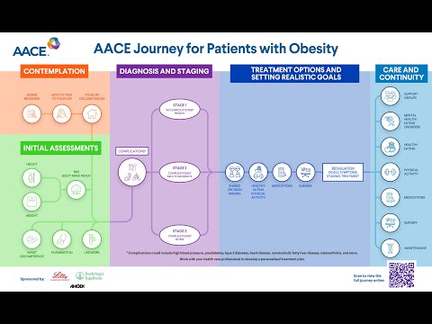 AACE Journey For Patients With Obesity