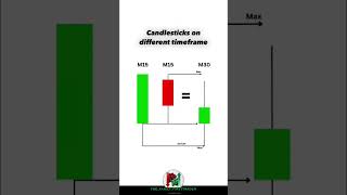 Candlestick Pattern in Different Timeframe #stockmarket #howtotradechartpatterns #trading