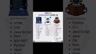 Full Stack developer roadmap!#engineeringshorts#coder #codingtricks #cse #webdevelopment#developer
