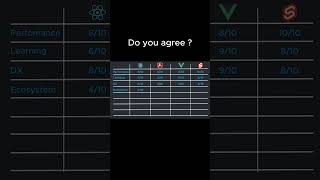 react vs vue vs angular vs svelte part4 #programming #coding