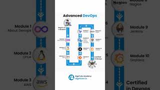 Advanced DevOps #devops #trendingshorts #coderslife
