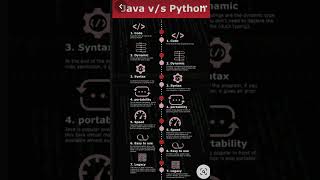 Java vs Python: The best programming languages for beginners #python #java  #coding #shorts + tech