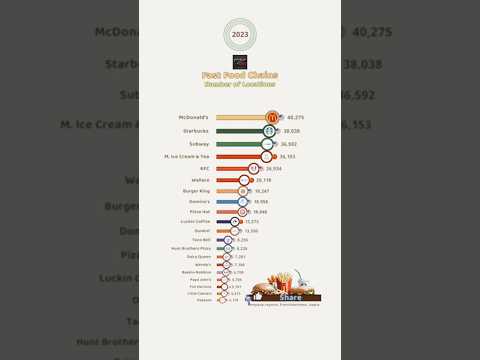 Largest Fast food chains in the world | Digital Kracker | #growth #fastfood #trending #digital#qsrs