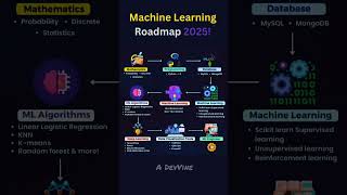 ML roadmap2025 #coding #computerscience #programming #roadmap2025 #ml #ai #html #css #javascript