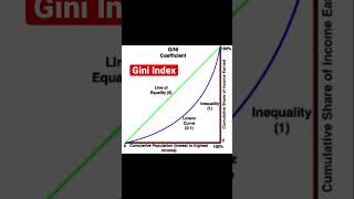 Gini Coefficient & Lorenz Curve