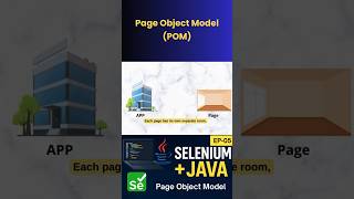 POM in Selenium Java in 30 Seconds 🧠 #shorts #selenium #automationtesting #java #pageobjectmodel