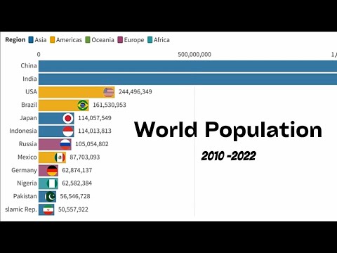 Top countries by Population History (2000 to 2022) & Projection - The most Population countries.