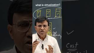 What is Virtualization? | Hypervisor Types | Virtual Machines #youtubeshorts #ytshorts #education