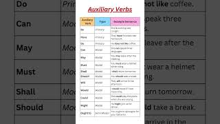 Auxiliary Verbs Explained: Learn Primary and Modal Verbs with Examples in English Grammar!