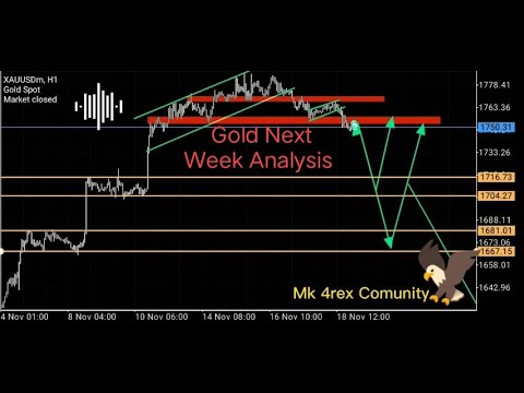 Gold Next possible move.#Analysis#Gold#Forex#possible