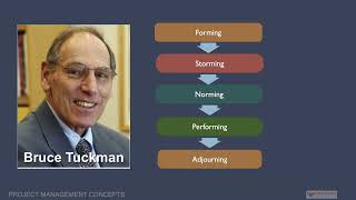 Tuckman Ladder (Team Development Phenomenon ) #pmi #pmbok #pmp