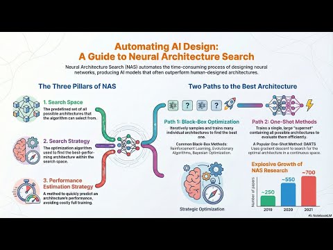 Neural Architecture Search : Insights from 1,000 NAS Papers