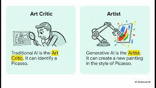 AI vs ML vs DL vs NLP vs Gen AI – Intuitive & Simple Explanation