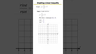 Graphing Linear & Nonlinear Inequalities | Step-by-Step Visual Guide! 📉📘 Example 1
