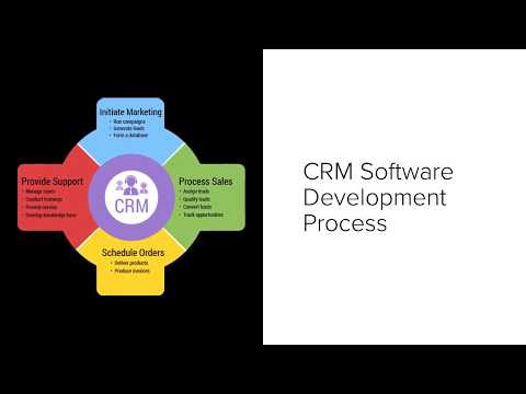Steps of CRM Software Development Process