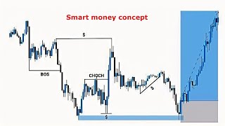 Trading on The Higher Timeframe || SMC continuation and reversal patterns