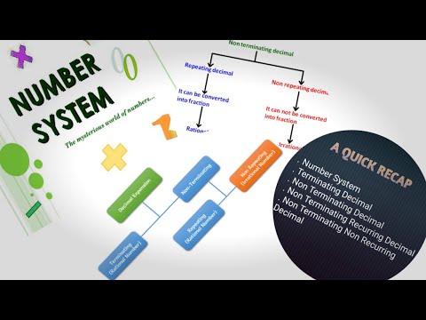 Number System -Terminating and Non Terminating Decimal Basic Concepts in detail (Part 1)