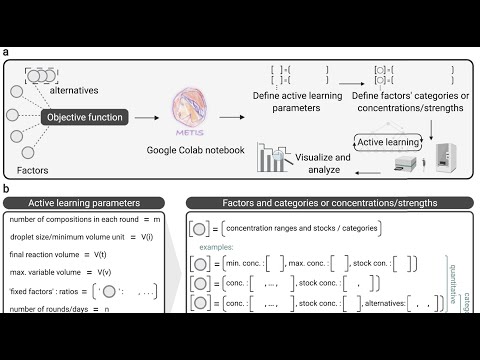Machine learning that designs biology: METIS and the future of automated optimization