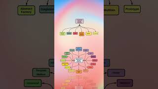 Different types of software design patterns.  #softwaredesignpatterns #codingpatterns