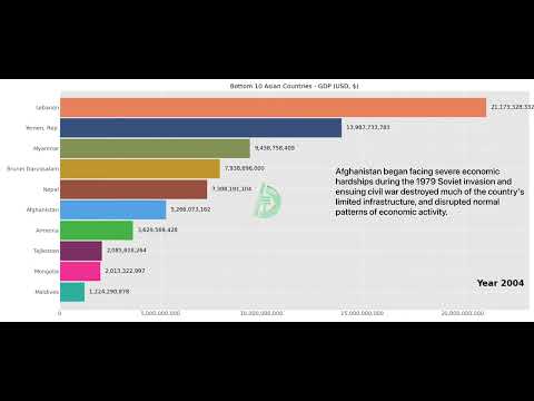 Bottom 10 Asian Countries GDP wise from 1990 to 2021