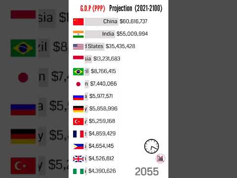 Future GDP Projection || World Comparison