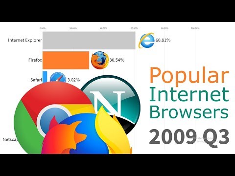Most Popular Internet Browsers 1996 - 2019