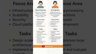 Cloud Engineer vs AI Engineer #cloudengineer #aiengineer
