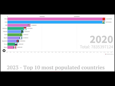 1960 - 2023 | Top 10 most populated countries