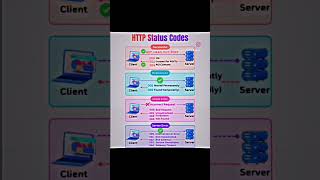 HTTP Status Codes!#computersciencestudents #programmerslife #HTML5 #http #shorts #viral #yt #coding
