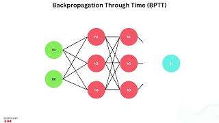 Introduction to Recurrent Neural Networks (RNNs)