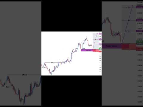 SMC Strategy #music #trading #shortvideo #stocktrading #forextrading #forex #nifty #banknifty #smc